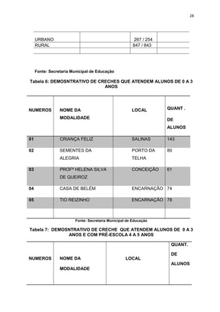 28
URBANO 267 / 254
RURAL 847 / 843
Fonte: Secretaria Municipal de Educação
Tabela 6: DEMOSNTRATIVO DE CRECHES QUE ATENDEM ALUNOS DE 0 A 3
ANOS
Fonte: Secretaria Municipal de Educação
Tabela 7: DEMOSNTRATIVO DE CRECHE QUE ATENDEM ALUNOS DE 0 A 3
ANOS E COM PRÉ-ESCOLA 4 A 5 ANOS
NUMEROS NOME DA
MODALIDADE
LOCAL
QUANT.
DE
ALUNOS
NUMEROS NOME DA
MODALIDADE
LOCAL QUANT .
DE
ALUNOS
01 CRIANÇA FELIZ SALINAS 143
02 SEMENTES DA
ALEGRIA
PORTO DA
TELHA
80
03 PROFª HELENA SILVA
DE QUEIROZ
CONCEIÇÃO 61
04 CASA DE BELÉM ENCARNAÇÃO 74
05 TIO REIZINHO ENCARNAÇÃO 78
 