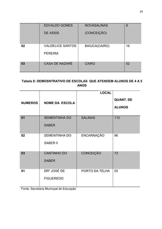 29
EDVALDO GOMES
DE ASSIS
NOVASALINAS
(CONCEIÇÃO)
9
02 VALDELICE SANTOS
PEREIRA
BAIUCA(CAIRÚ) 16
03 CASA DE NAZARÉ CAIRÚ 52
Tabela 8: DEMOSNTRATIVO DE ESCOLAS QUE ATENDEM ALUNOS DE 4 A 5
ANOS
NUMEROS NOME DA ESCOLA
LOCAL
QUANT. DE
ALUNOS
01 SEMENTINHA DO
SABER
SALINAS 110
02 SEMENTINHA DO
SABER II
ENCARNAÇÃO 96
03 CANTINHO DO
SABER
CONCEIÇÃO 72
01 DRº JOSÉ DE
FIGUEREDO
PORTO DA TELHA 55
Fonte: Secretaria Municipal de Educação
 
