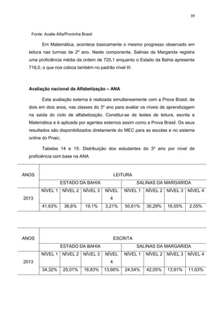 39
Fonte: Avalie Alfa/Provinha Brasil
Em Matemática, acontece basicamente o mesmo progresso observado em
leitura nas turmas de 2º ano. Neste componente, Salinas da Margarida registra
uma proficiência média da ordem de 725,1 enquanto o Estado da Bahia apresenta
716,0, o que nos coloca também no padrão nível III.
Avaliação nacional da Alfabetização – ANA
Esta avaliação externa é realizada simultaneamente com a Prova Brasil, de
dois em dois anos, nas classes do 3º ano para avaliar os níveis de aprendizagem
na saída do ciclo de alfabetização. Constitui-se de testes de leitura, escrita e
Matemática e é aplicada por agentes externos assim como a Prova Brasil. Os seus
resultados são disponibilizados diretamente do MEC para as escolas e no sistema
online do Pnaic.
Tabelas 14 e 15: Distribuição dos estudantes do 3º ano por nível de
proficiência com base na ANA
ANOS LEITURA
ESTADO DA BAHIA SALINAS DA MARGARIDA
2013
NÍVEL 1 NÍVEL 2 NÍVEL 3 NÍVEL
4
NÍVEL 1 NÍVEL 2 NÍVEL 3 NÍVEL 4
41,63% 36,6% 19,1% 3,21% 50,61% 30,29% 16,55% 2,55%
ANOS ESCRITA
ESTADO DA BAHIA SALINAS DA MARGARIDA
2013
NÍVEL 1 NÍVEL 2 NÍVEL 3 NÍVEL
4
NÍVEL 1 NÍVEL 2 NÍVEL 3 NÍVEL 4
34,32% 25,01% 18,83% 13,66% 24,54% 42,05% 13,91% 11,03%
 