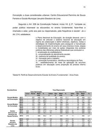 41
Conceição; e duas consideradas urbanas: Centro Educacional Permínio de Souza
Ferreira e Escola Municipal Januário Eleodoro de Lima.
Segundo o Art. 208 da Constituição Federal, inciso VII, § 3º, “compete ao
poder público recensear os educandos no ensino fundamental, fazer-lhes a
chamada e zelar, junto aos pais ou responsáveis, pela frequência à escola”. Já o
Art. 214, estabelece:
o Plano Nacional de Educação, de duração decenal, com o
objetivo de articular o sistema nacional de educação em
regime de colaboração e definir diretrizes, objetivos, metas e
estratégias de implementação para assegurar a manutenção
e desenvolvimento do ensino em seus diversos níveis, etapas
e modalidades por meio de ações integradas dos poderes
públicos das diferentes esferas federativas que conduzam a:
I - erradicação do analfabetismo;
II - universalização do atendimento escolar;
III - melhoria da qualidade do ensino;
IV - formação para o trabalho;
V - promoção humanística, científica e tecnológica do País;
VI - estabelecimento de meta de aplicação de recursos
públicos em educação como proporção do produto interno
bruto.
Tabela16: Perfil do Desenvolvimento Escolar do Ensino Fundamental – Anos finais
Escolas/Anos
Taxa Aprovação
Taxa Reprovação
Taxa Abandono
Urban
a
Rural Matrí
cula
% Urban
a
Rur
al
Matrí
cula
% Urba
na
Rur
al
Matrí
cula
%
Escola Modelo
de Encarnação
2011 - 257 409 63 - 86 409 21,1 - 63 409 15,5
2012 - 110 147 74,8 - 17 147 11,5 - 20 147 13,6
2013 - 187 217 86,2 - 10 217 4,7 - 20 217 9,3
2014 - 115 198 58,2 - 17 198 8,6 - 19 198 9,6
Escola Modelo
de Conceição
2011 - 151 233 65 - 34 233 14,6 - 19 233 8,2
2012 - 174 222 78,3 - 36 222 16,2 - 12 222 5,4
2013 - 113 221 51,1 - 39 221 17,6 - 50 221 22,6
2014 - 153 208 73,5 - 24 208 11,5 - 31 208 14,9
Centro
Educacional
Permínio de
Souza Ferreira
2011 334 - 598 57,2 137 - 598 23,5 91 - 598 15,6
2012 266 - 354 75,1 74 - 354 29,9 14 - 354 3,9
2013 316 - 394 80,2 67 - 394 17 11 - 394 2,7
2014 332 - 584 57 102 - 584 17,5 81 - 584 14
Escola
Januário
Eleodoro de
Lima
2011 77 - 127 60,7 26 - 127 20,5 23 - 127 18,2
2012 74 - 113 65,4 13 - 113 11,5 26 - 113 23
2013 74 - 114 64,9 16 - 114 14 24 - 114 21
2014 159 - 206 77,1 18 - 206 8,7 29 - 206 14
 