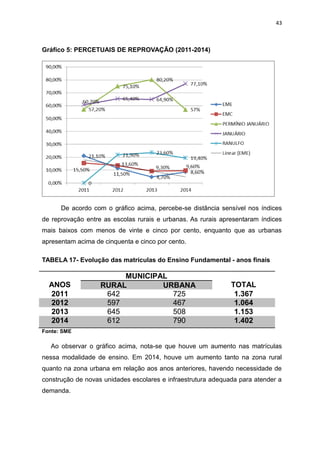 43
Gráfico 5: PERCETUAIS DE REPROVAÇÃO (2011-2014)
De acordo com o gráfico acima, percebe-se distância sensível nos índices
de reprovação entre as escolas rurais e urbanas. As rurais apresentaram índices
mais baixos com menos de vinte e cinco por cento, enquanto que as urbanas
apresentam acima de cinquenta e cinco por cento.
TABELA 17- Evolução das matrículas do Ensino Fundamental - anos finais
ANOS
MUNICIPAL
TOTALRURAL URBANA
2011 642 725 1.367
2012 597 467 1.064
2013 645 508 1.153
2014 612 790 1.402
Fonte: SME
Ao observar o gráfico acima, nota-se que houve um aumento nas matrículas
nessa modalidade de ensino. Em 2014, houve um aumento tanto na zona rural
quanto na zona urbana em relação aos anos anteriores, havendo necessidade de
construção de novas unidades escolares e infraestrutura adequada para atender a
demanda.
 