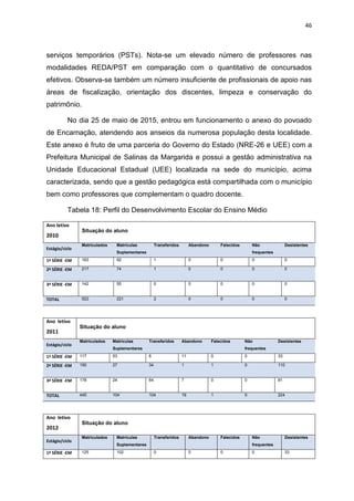 46
serviços temporários (PSTs). Nota-se um elevado número de professores nas
modalidades REDA/PST em comparação com o quantitativo de concursados
efetivos. Observa-se também um número insuficiente de profissionais de apoio nas
áreas de fiscalização, orientação dos discentes, limpeza e conservação do
patrimônio.
No dia 25 de maio de 2015, entrou em funcionamento o anexo do povoado
de Encarnação, atendendo aos anseios da numerosa população desta localidade.
Este anexo é fruto de uma parceria do Governo do Estado (NRE-26 e UEE) com a
Prefeitura Municipal de Salinas da Margarida e possui a gestão administrativa na
Unidade Educacional Estadual (UEE) localizada na sede do município, acima
caracterizada, sendo que a gestão pedagógica está compartilhada com o município
bem como professores que complementam o quadro docente.
Tabela 18: Perfil do Desenvolvimento Escolar do Ensino Médio
Ano letivo
2010
Situação do aluno
Estágio/ciclo
Matriculados Matriculas
Suplementares
Transferidos Abandono Falecidos Não
frequentes
Desistentes
1ª SÉRIE -EM 163 92 1 0 0 0 0
2ª SÉRIE -EM 217 74 1 0 0 0 0
3ª SÉRIE -EM 142 55 0 0 0 0 0
TOTAL 522 221 2 0 0 0 0
Ano letivo
2011
Situação do aluno
Estágio/ciclo
Matriculados Matriculas
Suplementares
Transferidos Abandono Falecidos Não
frequentes
Desistentes
1ª SÉRIE -EM 117 53 6 11 0 0 33
2ª SÉRIE -EM 150 27 34 1 1 0 110
3ª SÉRIE -EM 178 24 64 7 0 0 81
TOTAL 445 104 104 19 1 0 224
Ano letivo
2012
Situação do aluno
Estágio/ciclo
Matriculados Matriculas
Suplementares
Transferidos Abandono Falecidos Não
frequentes
Desistentes
1ª SÉRIE -EM 125 102 0 0 0 0 33
 