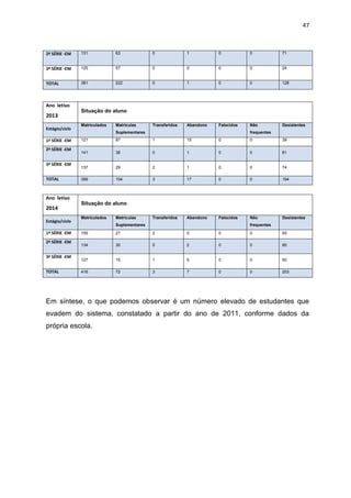 47
2ª SÉRIE -EM 131 63 0 1 0 0 71
3ª SÉRIE -EM 125 57 0 0 0 0 24
TOTAL 381 222 0 1 0 0 128
Ano letivo
2013
Situação do aluno
Estágio/ciclo
Matriculados Matriculas
Suplementares
Transferidos Abandono Falecidos Não
frequentes
Desistentes
1ª SÉRIE -EM 121 87 1 15 0 0 39
2ª SÉRIE -EM
141 38 0 1 0 0 81
3ª SÉRIE -EM
137 29 2 1 0 0 74
TOTAL 399 154 3 17 0 0 194
Ano letivo
2014
Situação do aluno
Estágio/ciclo
Matriculados Matriculas
Suplementares
Transferidos Abandono Falecidos Não
frequentes
Desistentes
1ª SÉRIE -EM 155 27 2 0 0 0 93
2ª SÉRIE -EM
134 30 0 2 0 0 60
3ª SÉRIE -EM
127 15 1 5 0 0 50
TOTAL 416 72 3 7 0 0 203
Em síntese, o que podemos observar é um número elevado de estudantes que
evadem do sistema, constatado a partir do ano de 2011, conforme dados da
própria escola.
 