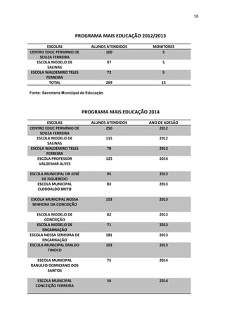 58
PROGRAMA MAIS EDUCAÇÃO 2012/2013
ESCOLAS ALUNOS ATENDIDOS MONITORES
CENTRO EDUC PERMINIO DE
SOUZA FERREIRA
100 5
ESCOLA MODELO DE
SALINAS
97 5
ESCOLA WALDEMIRO TELES
FERREIRA
72 5
TOTAL 269 15
Fonte: Secretaria Municipal de Educação
PROGRAMA MAIS EDUCAÇÃO 2014
ESCOLAS ALUNOS ATENDIDOS ANO DE ADESÃO
CENTRO EDUC PERMÍNIO DE
SOUZA FERREIRA
250 2012
ESCOLA MODELO DE
SALINAS
115 2012
ESCOLA WALDEMIRO TELES
FERREIRA
78 2012
ESCOLA PROFESSOR
VALDEMAR ALVES
125 2014
ESCOLA MUNICIPAL DR JOSÉ
DE FIGUEREDO
95 2013
ESCOLA MUNICIPAL
CLODOALDO BRITO
83 2013
ESCOLA MUNICIPAL NOSSA
SENHORA DA CONCEIÇÃO
153 2013
ESCOLA MODELO DE
CONCEIÇÃO
82 2013
ESCOLA MODELO DE
ENCARNAÇÃO
71 2013
ESCOLA NOSSA SENHORA DE
ENCARNAÇÃO
181 2013
ESCOLA MUNICIPAL ERALDO
TINOCO
103 2013
ESCOLA MUNICIPAL
RANULFO DOMICIANO DOS
SANTOS
75 2014
ESCOLA MUNICIPAL
CONCEIÇÃO FERREIRA
56 2014
 