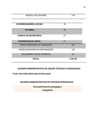 62
MODELO DE SALINAS 178
NOSSA SENHORA DA CONCEIÇÃO 152
NOSSA SENHORA DA ENCARNAÇÃO 125
WALDEMIRO TELES FERREIRA 55
TOTAL: 1.261,00
QUADRO DEMONSTRATIVO DE EQUIPE TÉCNICA E PEDAGOGICA
Fonte: Secretaria Municipal de Educação
QUADRO DEMOSNTRATIVO DE OFICINAS OFERECIDAS
Acompanhamento pedagógico
obrigatório
COORDENADORES LOCAIS 11
TUTORES 44
TCNICO DA SECRETARIA 01
COORDENADOR GERAL 01
 