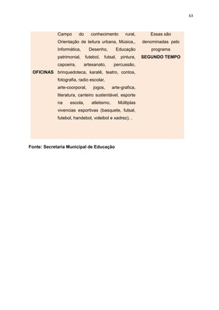63
Fonte: Secretaria Municipal de Educação
OFICINAS
Campo do conhecimento rural,
Orientação de leitura urbana, Música,,
Informática, Desenho, Educação
patrimonial, futebol, futsal, pintura,
capoeira, artesanato, percussão,
brinquedoteca, karatê, teatro, contos,
fotografia, radio escolar,
arte-coorporal, jogos, arte-grafica,
literatura, canteiro sustentável, esporte
na escola, atletismo, Múltiplas
vivencias esportivas (basquete, futsal,
futebol, handebol, voleibol e xadrez), .
Essas são
denominadas pelo
programa
SEGUNDO TEMPO
 