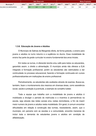 79
1.3.6. Educação de Jovens e Adultos
O Município de Salinas da Margarida oferta, de forma gratuita, o ensino para
jovens e adultos no turno noturno e a suplência no diurno. Essa modalidade de
ensino faz parte da grade curricular no ensino fundamental dos anos iniciais.
Em todos os turnos, é oferecido lanche e/ou café para todos os educandos,
garantido assim, o direito a alimentação. O município ainda não oferece a EJA
integrado à formação profissional, porém os estudantes são estimulados a dar
continuidade no processo educacional, fazendo a formação continuada em cursos
profissionalizantes em instituições de ensino profissional.
Periodicamente, os estudantes são avaliados através de exames. Busca-se,
também, fazer o monitoramento dos mesmos em diversas áreas, como assistência
social, saúde e proteção à juventude, a exemplo do conselho tutelar.
Toda a equipe que trabalha com a modalidade de jovens e adultos é
mobilizada a divulgar o período de matrículas e o incentivo à permanência na
escola, seja através das redes sociais e/ou visitas domiciliares, a fim de inserir
maior numero de jovens e adultos nesta modalidade. Em geral, é comum encontrar
dificuldades em relação à construção das turmas, necessitando, assim, que o
município, em parceria com as escolas e a comunidade, encontre maneiras de
incluir toda a demanda de estudantes jovens e adultos em condição de
alfabetização.
Ideb Observado Metas Projetadas
Município 2005 2007 2009 2011 2013 2007 2009 2011 2013 2015 201
SALINAS DA MARGARIDA 2.7 3.6 3.6 3.6 3.8 2.8 3.1 3.5 3.8 4.1 4.4
 