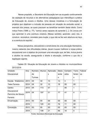 80
Nesse propósito, a Secretaria de Educação tem se ocupado continuamente
da captação de recursos e de alternativas pedagógicas que intensifique a prática
da Educação de Jovens e Adultos. Uma dessas iniciativas é a formulação de
projetos que objetivam a inclusão de pessoas em situação de exclusão social, a
exemplo dos presos, as quais precisam se beneficiar também desta oferta. Como
indica Freire (1999, p. 77), “somos seres capazes de aprender [...]. Os únicos em
que aprender é uma aventura criadora. [Nesse sentido], aprender, para nós, é
construir, reconstruir, constatar para mudar, o que não se faz sem abertura ao risco
e a aventura do espírito”.
Nessa perspectiva, educadores e construtores de uma educação libertadora,
mesmo sabendo das dificuldades diárias, devem buscar melhorar a nossa prática
educacional com o objetivo de promover uma educação que, de fato, inclua jovens
e adultos na escola, assegurando o direito à educação, conforme o que diz a
legislação vigente.
Tabela 25: Situação da Educação de Jovens e Adultos no município/Anos
2013-2014
Unidade
Educacional
Ano Numero
de
Turmas
Alunos Aprovado
s
Desis
tente
s
Conserv
ados
Trans
ferido
s
Falecid
os
Escola Waldomiro
Teles Ferreira
2013 04 30 10 13 3 1
2014 04 32 12 18 00 00
Centro
Educacional
Permínio de Souza
Ferreira
2013 04 173 57 06 1
2014 04 197 51 77 41 4 1
Encarnação 2013 00 00 00 00 00 00
2014 120 43 74 11 00
Conceição 2013 00 00 00 00 00 00
2014 108 21 66 16 5
Fonte: Secretaria Municipal de Educação
 