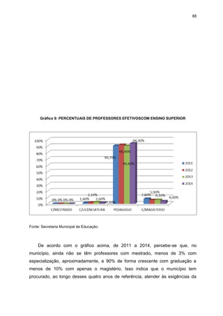 88
Gráfico 9: PERCENTUAIS DE PROFESSORES EFETIVOSCOM ENSINO SUPERIOR
Fonte: Secretaria Municipal de Educação.
De acordo com o gráfico acima, de 2011 a 2014, percebe-se que, no
município, ainda não se têm professores com mestrado, menos de 3% com
especialização, aproximadamente, e 90% de forma crescente com graduação e
menos de 10% com apenas o magistério. Isso indica que o município tem
procurado, ao longo desses quatro anos de referência, atender às exigências da
 