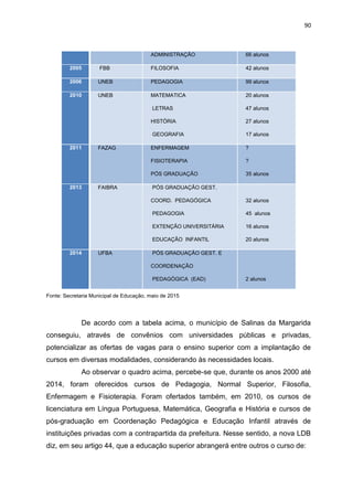 90
Fonte: Secretaria Municipal de Educação, maio de 2015
De acordo com a tabela acima, o município de Salinas da Margarida
conseguiu, através de convênios com universidades públicas e privadas,
potencializar as ofertas de vagas para o ensino superior com a implantação de
cursos em diversas modalidades, considerando às necessidades locais.
Ao observar o quadro acima, percebe-se que, durante os anos 2000 até
2014, foram oferecidos cursos de Pedagogia, Normal Superior, Filosofia,
Enfermagem e Fisioterapia. Foram ofertados também, em 2010, os cursos de
licenciatura em Língua Portuguesa, Matemática, Geografia e História e cursos de
pós-graduação em Coordenação Pedagógica e Educação Infantil através de
instituições privadas com a contrapartida da prefeitura. Nesse sentido, a nova LDB
diz, em seu artigo 44, que a educação superior abrangerá entre outros o curso de:
ADMINISTRAÇÃO 66 alunos
2005 FBB FILOSOFIA 42 alunos
2006 UNEB PEDAGOGIA 99 alunos
2010 UNEB MATEMATICA
LETRAS
HISTÓRIA
GEOGRAFIA
20 alunos
47 alunos
27 alunos
17 alunos
2011 FAZAG ENFERMAGEM
FISIOTERAPIA
PÓS GRADUAÇÃO
?
?
35 alunos
2013 FAIBRA PÓS GRADUAÇÃO GEST.
COORD. PEDAGÓGICA
PEDAGOGIA
EXTENÇÃO UNIVERSITÁRIA
EDUCAÇÃO INFANTIL
32 alunos
45 alunos
16 alunos
20 alunos
2014 UFBA PÓS GRADUAÇÃO GEST. E
COORDENAÇÃO
PEDAGÓGICA (EAD) 2 alunos
 
