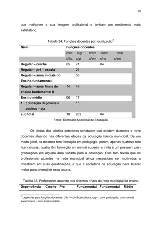 98
que melhorem a sua imagem profissional e tenham um rendimento mais
satisfatório.
Tabela 34: Funções docentes por localização7
Nível Funções docentes
c/lic. c/gr c/em c/nm total
c/lic. c/gr c/em c/ns s/em
Regular – creche 05 71 04
Regular – pré – escola 26
Regular – anos iniciais do
Ensino fundamental
53
Regular – anos finais do
ensino fundamental II
14 49
Ensino médio 06 17
1. Educação de jovens e
adultos – eja
15
sub total 19 202 04
Fonte: Secretaria Municipal de Educação
Os dados das tabelas anteriores constatam que existem duzentos e nove
docentes atuando nas diferentes etapas da educação básica municipal. De um
modo geral, os mesmos têm formação em pedagogia, porém, apenas quatorze têm
licenciaturas, quatro têm formação em normal superior e trinta e um possuem pós-
graduações em alguma área voltada para a educação. Este fato revela que os
profissionais atuantes na rede municipal ainda necessitam ser motivados a
investirem em suas qualificações, e que a secretaria de educação deve buscar
meios para preencher essa lacuna.
Tabela 35: Professores atuando nos diversos níveis da rede municipal de ensino
Dependência Creche Pré Fundamental Fundamental Médio
7
Legendas para funções docentes: c/lic – com licenciatura; c/gr – com graduação; c/ns normal
superior/em – com ensino médio
 