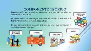 Representación de la realidad educativa, a través de las diversas
ciencias de la educación.
Se define como las estrategias mediante las cuales la filosofía y la
teoría intervienen en la realidad educativa.
En este componente se manejan una serie de ideas que configuran el
modelo educativo que son:
ESQUEMA DE
RELACIONES
VALORES
LENGUAJES
MÉTODOS
NECESIDADES
BÁSICAS
 