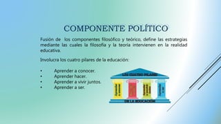Fusión de los componentes filosófico y teórico, define las estrategias
mediante las cuales la filosofía y la teoría intervienen en la realidad
educativa.
Involucra los cuatro pilares de la educación:
• Aprender a conocer.
• Aprender hacer.
• Aprender a vivir juntos.
• Aprender a ser.
 