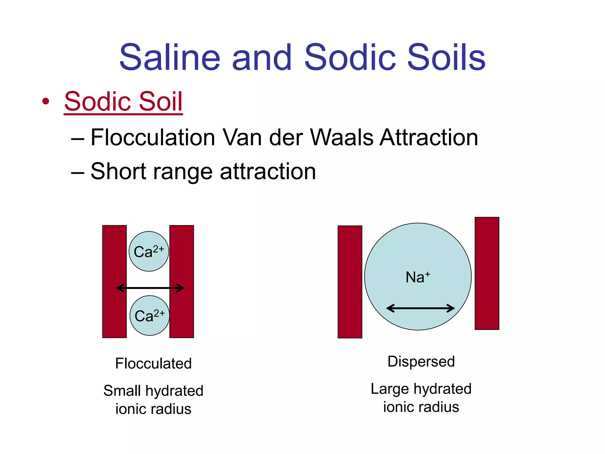 Saline and Sodic Soils
• Sodic Soil
– Flocculation Van der Waals Attraction
– Short range attraction
Ca2+
Ca2+
Na+
Flocculated
Small hydrated
ionic radius
Dispersed
Large hydrated
ionic radius
 