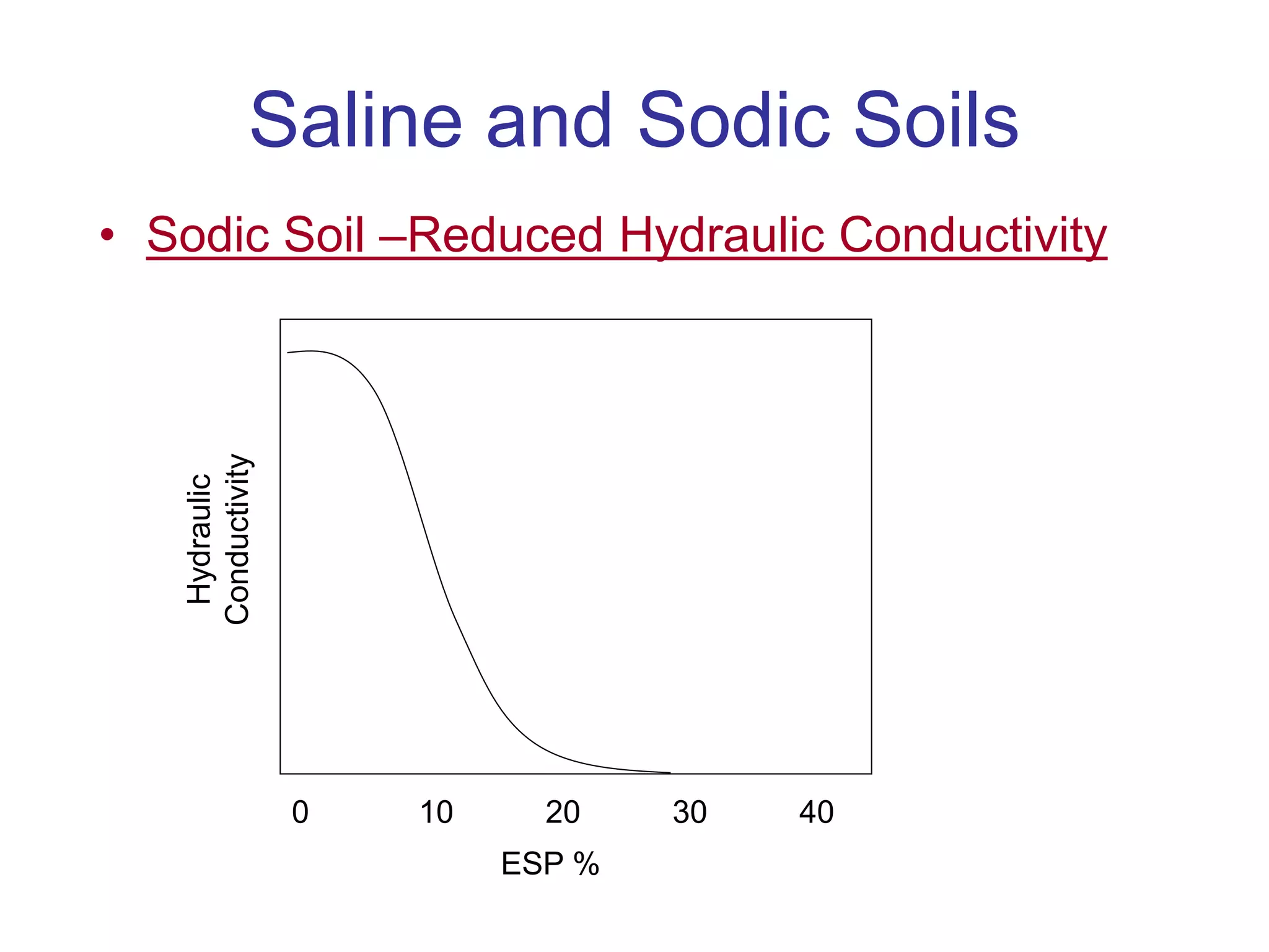 Saline and Sodic Soils
• Sodic Soil –Reduced Hydraulic Conductivity
0 10 20 30 40
ESP %
Hydraulic
Conductivity
 