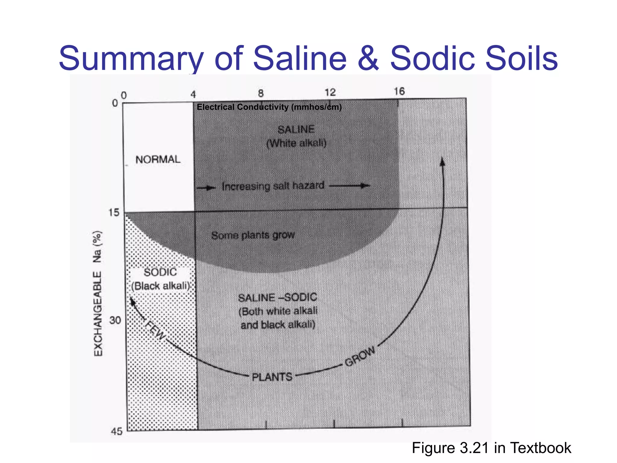 Summary of Saline & Sodic Soils
Figure 3.21 in Textbook
Electrical Conductivity (mmhos/cm)
 