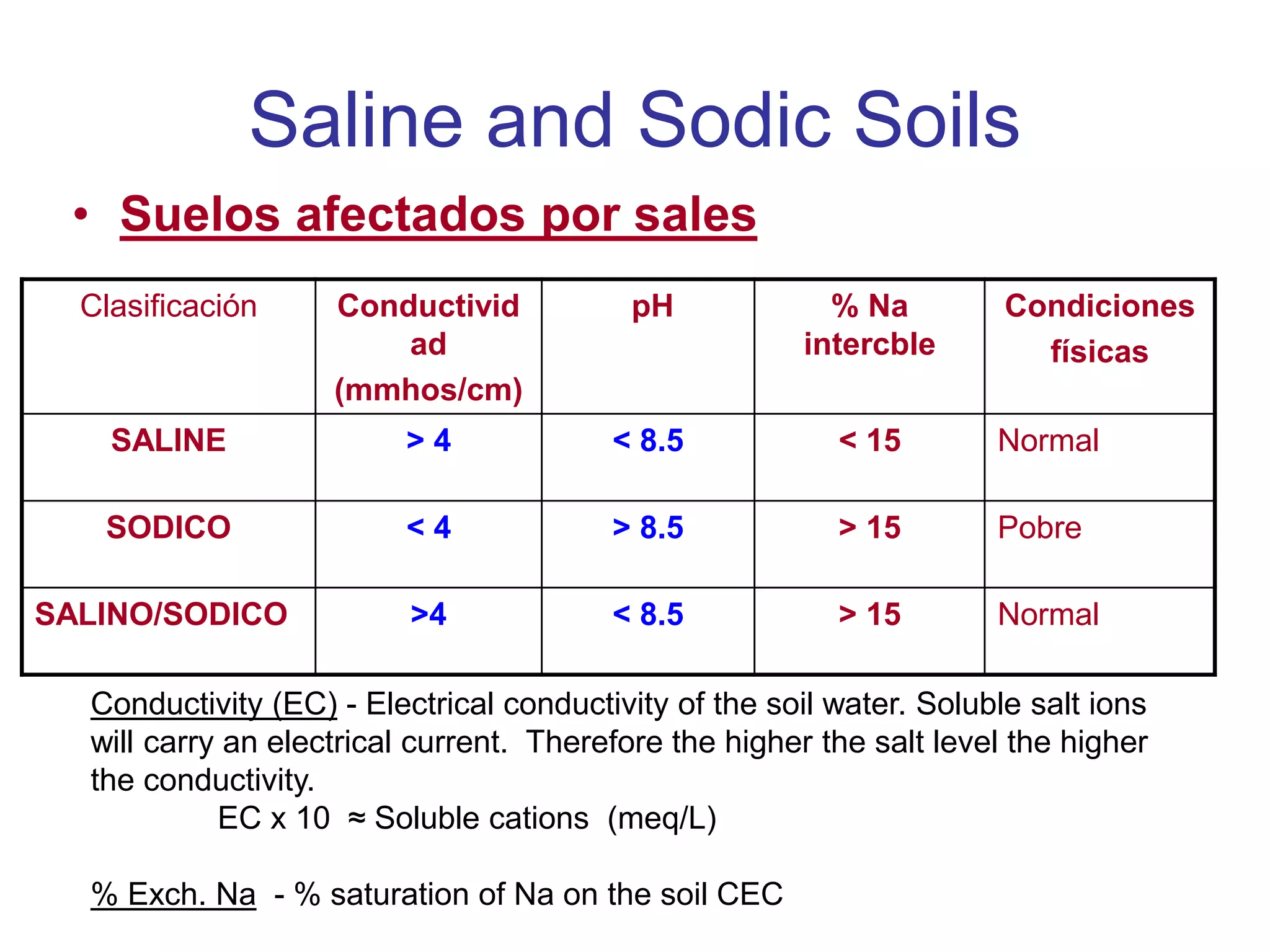 Saline and Sodic Soils
• Suelos afectados por sales
Clasificación Conductivid
ad
(mmhos/cm)
pH % Na
intercble
Condiciones
físicas
SALINE > 4 < 8.5 < 15 Normal
SODICO < 4 > 8.5 > 15 Pobre
SALINO/SODICO >4 < 8.5 > 15 Normal
Conductivity (EC) - Electrical conductivity of the soil water. Soluble salt ions
will carry an electrical current. Therefore the higher the salt level the higher
the conductivity.
EC x 10 ≈ Soluble cations (meq/L)
% Exch. Na - % saturation of Na on the soil CEC
 