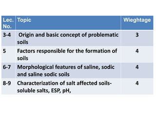 Lec.
No.
Topic Wieghtage
3-4 Origin and basic concept of problematic
soils
3
5 Factors responsible for the formation of
soils
4
6-7 Morphological features of saline, sodic
and saline sodic soils
4
8-9 Characterization of salt affected soils-
soluble salts, ESP, pH,
4
 