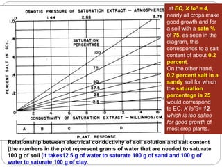 Relationship between electrical conductivity of soil solution and salt content
(the numbers in the plot represent grams of water that are needed to saturate
100 g of soil (it takes12.5 g of water to saturate 100 g of sand and 100 g of
water to saturate 100 g of clay.
at EC, X lo3 = 4,
nearly all crops make
good growth and for
a soil with a satn %
of 75, as seen in the
diagram, this
corresponds to a salt
content of about 0.2
percent.
On the other hand,
0.2 percent salt in a
sandy soil for which
the saturation
percentage is 25
would correspond
to EC, X lo”3= 12,
which is too saline
for good growth of
most crop plants.
 
