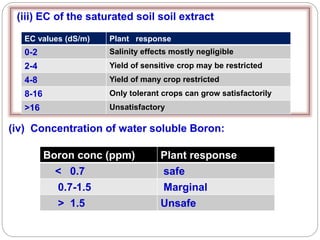 (iv) Concentration of water soluble Boron:
Boron conc (ppm) Plant response
< 0.7 safe
0.7-1.5 Marginal
> 1.5 Unsafe
(iii) EC of the saturated soil soil extract
EC values (dS/m) Plant response
0-2 Salinity effects mostly negligible
2-4 Yield of sensitive crop may be restricted
4-8 Yield of many crop restricted
8-16 Only tolerant crops can grow satisfactorily
>16 Unsatisfactory
 