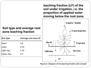 leaching fraction (LF) of the
soil under irrigation, i.e. the
proportion of applied water
moving below the root zone.
Soil type and average root
zone leaching fraction
 