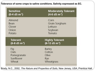 Tolerance of some crops to saline conditions. Salinity expressed as EC.
Brady, N.C., 2002, The Nature and Properties of Soils, New Jersey, USA, Prentice Hall.
 