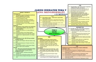 IPA
                                                                                                                                    3.1. Mengidentifikasi sifat benda berdasar pengamatan
                                                                                                                                          meliputi benda padat, cair dan gas
                                                                                                                                    3.1.1.menyebutkan contoh benda-benda padat dan cair
                                             JARING INDIKATOR TEMA V                                                                3.1.2. Membuat daftar sifat-sifat benda padat dan cair
                                                                                                                                    3.1.3.Menyebutkan contoh-contoh benda gas
             BAHASA INDONESIA            SALING MENGHORMATI                                                                         3.1.4. Menyebutkan sifat-sifat benda gas
                                                                                                                                    3.2. Mendeskripsikan perubahan sifat benda
Mendengarkan
1.1. Melakukan sesuatu berdasarkan penjelasan              ( 3 MINGGU )                                                                    (ukuran,bentu,warna dan rasa) yang diamati
                                                                                                                                           akibat dari pembakaran, pemanasan dan
      yang di sampaikan secara lisan                                                      PKN                                              dilakukan di udara terbuka
1.1.1. Mendengrkan petunjuk membuat                          2.2. Menyebutkan contoh – contoh aturan yang berlaku                   3.2.1. Mendemontrasikan adanya perubahan sifat benda
       sesuatu/melakukan sesuatu                                   dimasyarakat sekitar                                                    akibat pembakaran
1.1.2. Menjawab pertanyaan tentang melakukan                 2.2.1. Menyebutkan aturan-aturan yang berlaku dimasyarakat             3.2.2. Mendemontrasikan adanya perubahan sifat benda
       sesuatu petunjuk berdasarkan yang didengar            2.2.2. Menjelaskan kewajiban kita terhadap aturan- aturan yang                akibat pemanasan
                                                                   berlaku dimasyarakat                                             3.2.3. Mendemontrasikan adanya perubahan sifat pada
1.1.3. Menulis petunjuk yang didengar
                                                             2.2.3. Menyebutkan keuntungan melaksanakan aturan- aturan                     benda jika diletakan paaada udara ttterbuka
1.1.4. Melakukan kegiatan sesuai dengan petunjuk                                                                                    3.2.4. Membandingkan benda sebelum dan sesudah
                                                                   yang berlaku di lingkungan masyarakat
       yang didengar                                                                                                                       dipanaskan, dibakar, diletakan di udara terbuka
                                                             2.2.4. Menjelaskan akibat tidak melaksanakan aturan- aturan yang
Berbicara                                                          berlaku di lingkungan masyarakat
2.2. Menjelaskan urutan mebuat atau melakukan
      sesuatu dengan kalimat yang runtut dan                                                                                                          MATEMATIKA
      mudah dipahami                                                                                                                2.1. Memilih alat ukur sesuai dengan fungsinya
2.2.1. Mengurutkan gambar seri orang melakukan                                        TEMA V                                             (meteran, timbangan atau jam)
       kegiatan                                                                                                                     2.1.1. Memilih alat ukur yang sesuai dengan benda
2.2.2. Membuat kalimat sesuai dengan gambar                                           SALING                                                yang diukur
2.2.3. Menjelaskan kalimat yang runtut dan mudah                                   MENGHORMATI                                      2.1.2. Menaksir panjang dan berat benda atau lama
       dipahami dari rangkaian gambar seri dengan                                                                                           kegiatan dan memeriksa hasil taksir nnya
       lisan                                                                                                                                dengan alat ukur
Membaca                                                                          SBK                                                2.2. Menggunakan alat ukur dalam pemecahan
3.2 Menjelaskan isi teks (100-150 kata) melalui         Seni Rupa                                                                          masalah
     membaca intensif                                   2.2. Mengekspresikan diri melalui gambar                                    2.2.1. Membaca tanda waktu jam, setengah jam,
3.2.1.Membaca teks dengan lafal dan intonasi yang            dekoratif dari motif hias daerah setempat                                     sepeempat jam pada jarum jam
      tepat                                             2.2.1.Membuat gambar pola ragam hias                                        2.2.2. Membaca tanda waktu pada jam digital
3.2.2.Menjawab pertanyaan isi bacaan secara lisan       2.2.2.Membuat komposisi warnadari berbagai                                  2.2.3. Membaca tanda waktu samapai 5 menit pada
      atau tertulis                                           perpaduan simbul warna pada ragam hias                                       jarum jam
3.2.3.Menceritakan kembali isi teks bacaan dengan       2.2.3.Menghargai gambar dekoratif dari motif hias
      kalimat sendiri secara sederhana                        daerah setempat                                                                        IPS
Menulis                                                 Seni Musik                                                    Melakukan kerjasama di lingkungan rumah, sekolah dan
     4.2. Menyusun paragraf berdasarkan bahan           4.2. Menyanyikan lagu daerah dan lagu anak-                   kelurahan / desa
     yang tersedia dengan memperhatikan                      anak dengan atau tanpa iringan sederhana                 1.4.1. Mengidentifikasi kerjasama di lingkungan rumah
     penggunaan ejaan                                   4.2.1.Menyanyikan lagu daerah dengan syair yang               1.4.2. Menceritakan pengalaman siswa dalam melakukan kerjasama di
4.2.1. Menulis paragraf sederhana berdasarkan                 benar                                                          lingkungan rumah
       gambar seri                                      4.2.2.Menyanyikan lagu daerah dengan iringan                  1.4.3. Menyimpulkan manfaat kerjasama di lingkungan rumah
4.2.2. Menulis puisi berdasarkan gambar yang tersedia         sederhana                                               1.4.4. Mengidentifikasi kerjasama di lingkungan sekolah
4.2.3. Menulis kalimat dengan kata depan di, ke dan     4.2.3.Menyanyikan lagu daerah dengan gaya yang                1.4.5. Menceritakan pengalaman siswa dalam melakukan kerjasama di
       dari                                                   sesuai dengan syair di hadapan anggota kelas                   lingkungan sekolah
                                                                                                                      1.4.6. Menyimpulkan manfaat kerjasama di lingkungan sekolah
 