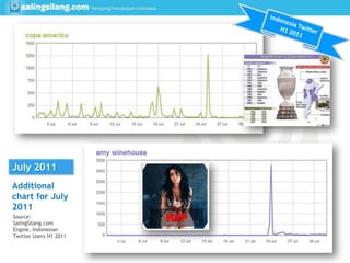 Indonesia Twitter H1 2011<br />SalingSilang Twitter Trending Topic & Top Twitter Account: Jan-Jun 2011<br />Source: Saling...