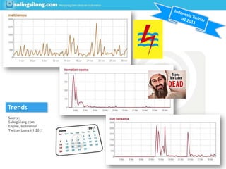 Indonesia Twitter H1 2011<br />July 2011<br />Additional chart for July 2011<br />RIP<br />Source: SalingSilang.com Engine...
