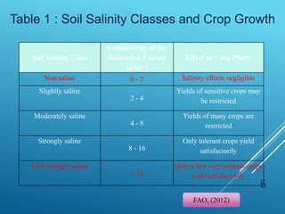 6
Soil Salinity Class
Conductivity of the
Saturation Extract
(dSm-¹)
Effect on Crop Plants
Non saline 0 - 2 Salinity effects negligible
Slightly saline
2 - 4
Yields of sensitive crops may
be restricted
Moderately saline
4 - 8
Yields of many crops are
restricted
Strongly saline
8 - 16
Only tolerant crops yield
satisfactorily
Very strongly saline
> 16
Only a few very tolerant crops
yield satisfactorily
FAO, (2012)
Table 1 : Soil Salinity Classes and Crop Growth
 