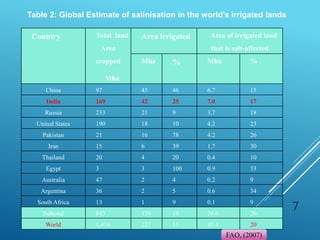 7
Country Total land
Area
cropped
Mha
Area irrigated Area of irrigated land
that is salt-affected
Mha % Mha %
China 97 45 46 6.7 15
India 169 42 25 7.0 17
Russia 233 21 9 3.7 18
United States 190 18 10 4.2 23
Pakistan 21 16 78 4.2 26
Iran 15 6 39 1.7 30
Thailand 20 4 20 0.4 10
Egypt 3 3 100 0.9 33
Australia 47 2 4 0.2 9
Argentina 36 2 5 0.6 34
South Africa 13 1 9 0.1 9
Subtotal 843 159 19 29.6 20
World 1,474 227 15 45.4 20
FAO, (2007)
Table 2: Global Estimate of salinisation in the world’s irrigated lands
 