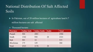 National Distribution Of Salt Affected
Soils
 In Pakistan, out of 20 million hectares of agriculture land 6.7
million hectares are salt affected
 Thousand hectare
Province Saline Soils Saline-Sodic Sodic Total
Punjab 504 2081 2586
Sindh 1342 950 28 2321
Kpk 501 14 515
Blochistan 175 129 304
Total 2523 3176 28
 