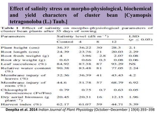 Effect of salinity stress on morpho-physiological, biochemical
and yield characters of cluster bean [Cyamopsis
tetragonoloba (L.) Taub.]
Deepika et al. 2014 Indian Journal of Plant Physiology (October–December ) 19(4):393–398
 