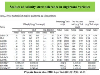 Studies on salinity stress tolerance in sugarcane varieties
Priyanka Saxena et al. 2010 Sugar Tech (2010) 12(1) : 59-63
 
