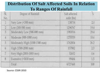 Distribution Of Salt Affected Soils In Relation
To Ranges Of Rainfall
Source: CSSRI 2010
 