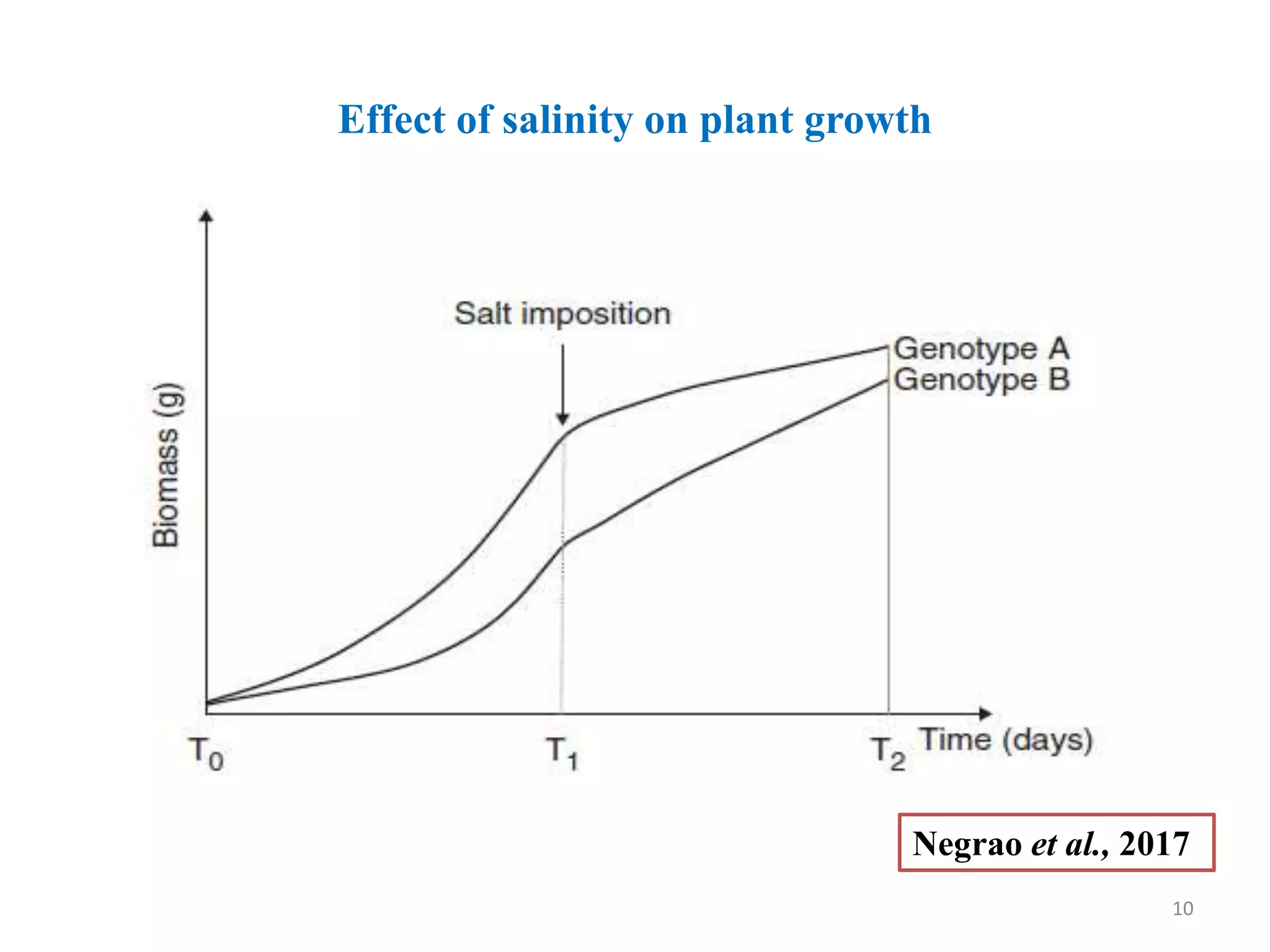 Salinity tolerance mechanisms - physiological, biochemical and ...