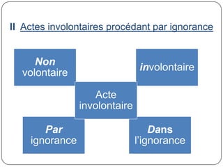II Actes involontaires procédant par ignorance