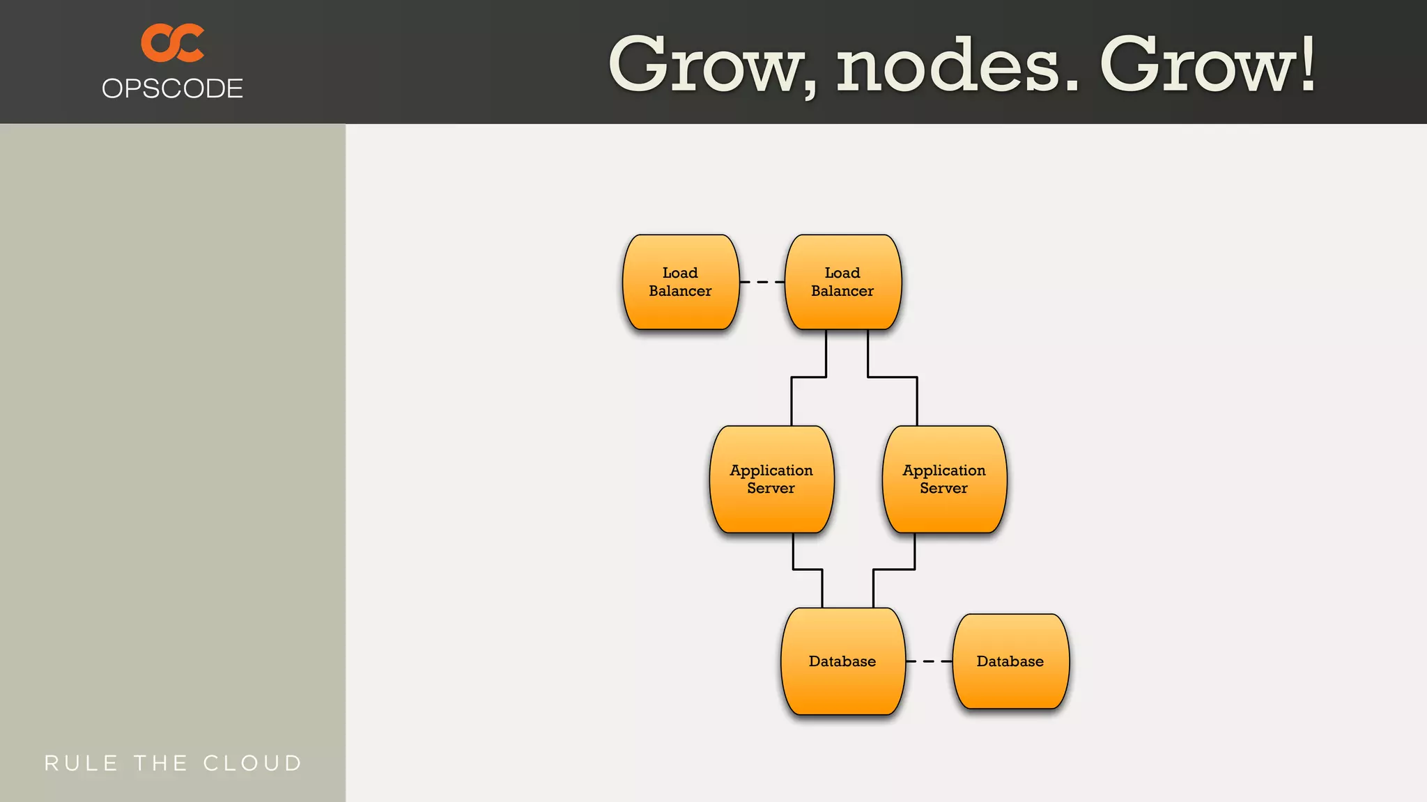 Load
Balancer
Application
Server
Database
Application
Server
Load
Balancer
Database
Grow, nodes. Grow!
 