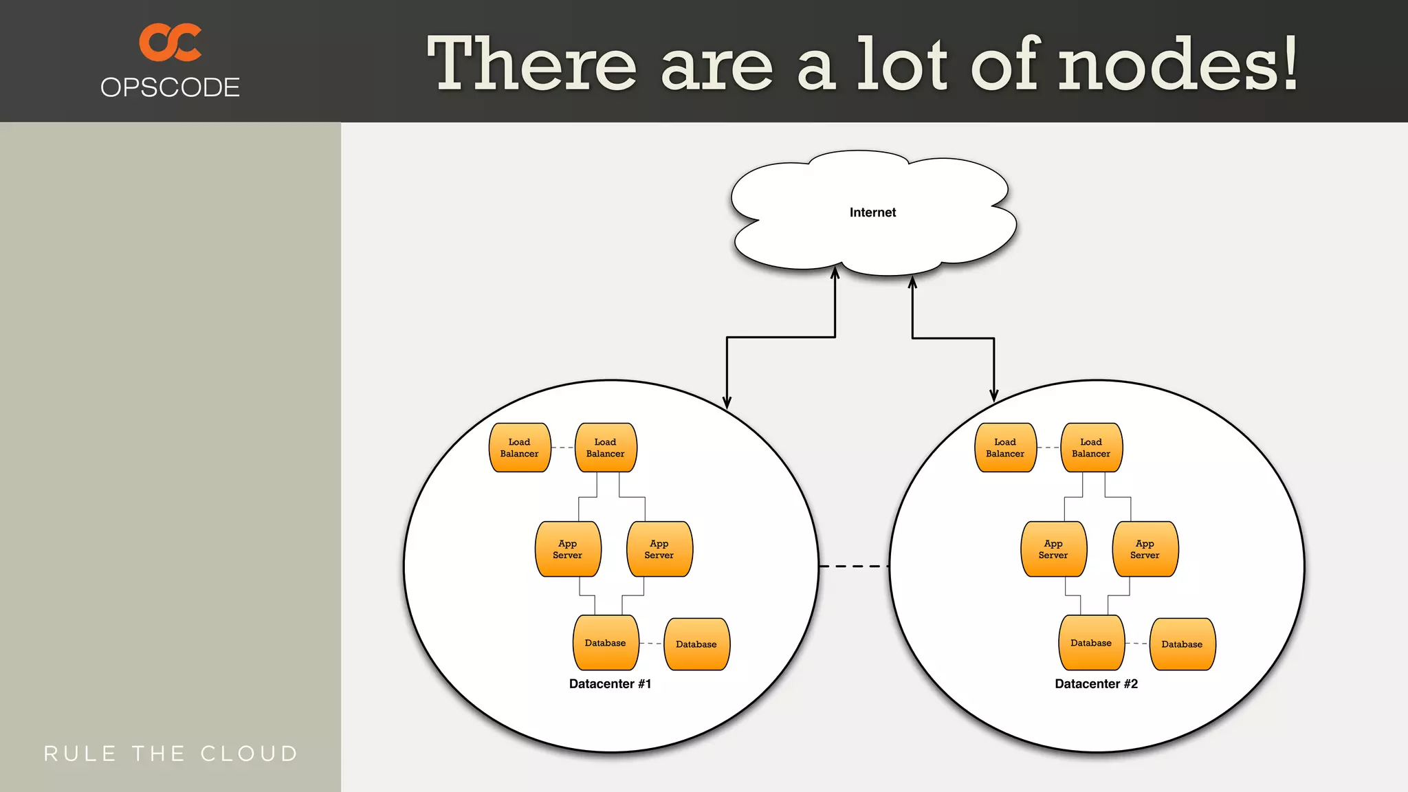 Datacenter #1
Load
Balancer
App
Server
Database
App
Server
Load
Balancer
Database
Datacenter #2
Load
Balancer
App
Server
Database
App
Server
Load
Balancer
Database
Internet
There are a lot of nodes!
 