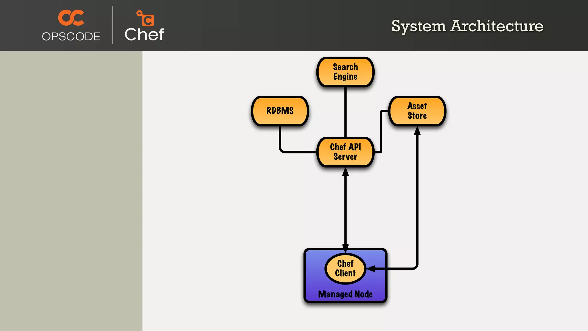 Chef API
Server
RDBMS
Search
Engine
Asset
Store
Managed Node
Chef
Client
System Architecture
 