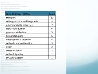 Protein names
5-hydroxytryptamine receptor 1B
ATP-binding cassette sub-family G member 1
Angiotensin-converting enzyme
Neuronal acetylcholine receptor subunit alpha-6
Anaphase-promoting complex subunit 1
Arrestin domain-containing protein 3
Calmodulin
Corticotropin-releasing factor receptor 2
Carnosine synthase 1
E3 ubiquitin-protein ligase DTX3L
Dynein gamma chain, flagellar outer arm
Elongator complex protein 2
Ryncolin-1
Glutamine synthetase
Glutaredoxin 3
Granulins
Translation factor Guf1, mitochondrial
Apoptosis inhibitor IAP
Interferon-induced protein 44
Kelch-like protein 24
Liprin-beta-1
Low-density lipoprotein receptor-related protein 6
Unconventional myosin-Vb
NADH dehydrogenase [ubiquinone] flavoprotein 1, mitochondrial
Nose resistant to fluoxetine protein 6
Peptidase M20 domain-containing protein 2
60 kDa SS-A/Ro ribonucleoprotein
Solute carrier family 28 member 3
Solute carrier family 45 member 3
Protein transport protein Sec16A
Small integral membrane protein 14
Src kinase-associated phosphoprotein 2-B
DNA topoisomerase 1
tRNA pseudouridine synthase A, mitochondrial
Vasorin
Vacuolar protein sorting-associated protein 13C
WASH complex subunit 7
Gene Ontology (GO Slim) Count
transport 10
cell organization and biogenesis 8
other metabolic processes 7
signal transduction 6
protein metabolism 5
RNA metabolism 5
developmental processes 4
cell cycle and proliferation 3
death 2
stress response 2
cell-cell signaling 1
DNA metabolism 1
 