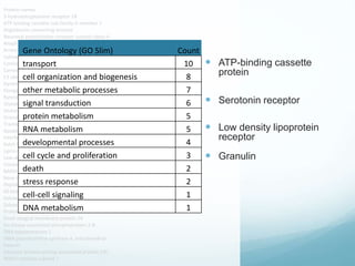 Protein names
5-hydroxytryptamine receptor 1B
ATP-binding cassette sub-family G member 1
Angiotensin-converting enzyme
Neuronal acetylcholine receptor subunit alpha-6
Anaphase-promoting complex subunit 1
Arrestin domain-containing protein 3
Calmodulin
Corticotropin-releasing factor receptor 2
Carnosine synthase 1
E3 ubiquitin-protein ligase DTX3L
Dynein gamma chain, flagellar outer arm
Elongator complex protein 2
Ryncolin-1
Glutamine synthetase
Glutaredoxin 3
Granulins
Translation factor Guf1, mitochondrial
Apoptosis inhibitor IAP
Interferon-induced protein 44
Kelch-like protein 24
Liprin-beta-1
Low-density lipoprotein receptor-related protein 6
Unconventional myosin-Vb
NADH dehydrogenase [ubiquinone] flavoprotein 1, mitochondrial
Nose resistant to fluoxetine protein 6
Peptidase M20 domain-containing protein 2
60 kDa SS-A/Ro ribonucleoprotein
Solute carrier family 28 member 3
Solute carrier family 45 member 3
Protein transport protein Sec16A
Small integral membrane protein 14
Src kinase-associated phosphoprotein 2-B
DNA topoisomerase 1
tRNA pseudouridine synthase A, mitochondrial
Vasorin
Vacuolar protein sorting-associated protein 13C
WASH complex subunit 7
Gene Ontology (GO Slim) Count
transport 10
cell organization and biogenesis 8
other metabolic processes 7
signal transduction 6
protein metabolism 5
RNA metabolism 5
developmental processes 4
cell cycle and proliferation 3
death 2
stress response 2
cell-cell signaling 1
DNA metabolism 1
 ATP-binding cassette
protein
 Serotonin receptor
 Low density lipoprotein
receptor
 Granulin
 