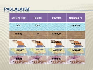 PAGLALAPAT
Salitang-ugat Panlapi Pawatas Naganap na
ulan Um- umulan
hintay -in hintayin
mag- magdasal
nagdasal
lakad lakadin linakad
tulog ma- matulog
 