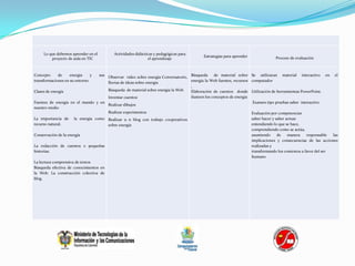 Lo que debemos aprender en el         Actividades didácticas y pedagógicas para
                                                                                           Estrategias para aprender             Proceso de evaluación
         proyecto de aula en TIC                              el aprendizaje



Concepto     de     energía    y  sus Observar video sobre energía Conversatorio, Búsqueda      de material sobre Se utilizaran material interactivo en el
transformaciones en su entorno        lluvias de ideas sobre energía              energía la Web fuentes, recursos computador
                                                                                  ,
Clases de energía                     Búsqueda de material sobre energía la Web   Elaboración de cuentos donde Utilización de herramientas PowerPoint.
                                      Inventar cuentos                            ilustren los conceptos de energía
Fuentes de energía en el mundo y en                                                                                  Examen tipo pruebas saber interactivo
                                      Realizar dibujos
nuestro medio
                                      Realizar experimentos                                                         Evaluación por competencias
La importancia de la energía como Realizar u n blog con trabajo cooperativos                                        saber hacer y saber actuar
recurso natural.                      sobre energía                                                                 entendiendo lo que se hace,
                                                                                                                    comprendiendo como se actúa,
Conservación de la energía                                                                                          asumiendo      de    manera    responsable  las
                                                                                                                    implicaciones y consecuencias de las acciones
La redacción de cuentos o pequeñas                                                                                  realizadas y
historias.                                                                                                          transformando los contextos a favor del ser
                                                                                                                    humano
La lectura comprensiva de textos
Búsqueda efectiva de conocimientos en
la Web. La construcción colectiva de
blog.
 