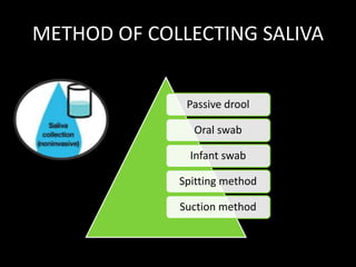 METHOD OF COLLECTING SALIVA
Passive drool
Oral swab
Infant swab
Spitting method
Suction method
 