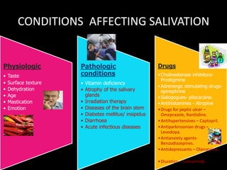 CONDITIONS AFFECTING SALIVATION
Physiologic
• Taste
• Surface texture
• Dehydration
• Age
• Mastication
• Emotion
Pathologic
conditions
• Vitamin deficiency
• Atrophy of the salivary
glands
• Irradiation therapy
• Diseases of the brain stem
• Diabetes mellitus/ insipidus
• Diarrhoea
• Acute infectious diseases
Drugs
•Cholinesterase inhibitors-
Prostigmine
•Adrenergic stimulating drugs-
epinephrine
•Sialogogues- pilocarpine.
•Antihistamines - Atropine
•Drugs for peptic ulcer –
Omeprazole, Ranitidine.
•Antihypertensives – Captopril.
•Antiparkinsonian drugs –
Levodopa.
•Antianxiety agents-
Benzodiazepines.
•Antidepressants – Olanzepine.
•Diuretics – Furesemide.
 