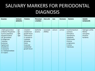 SALIVARY MARKERS FOR PERIODONTAL
DIAGNOSIS
Enzymes Immuno
globulins
Proteins Phenotypi
c markers
Host cells Ions Hormone Bacteria Volatile
compounds
1.Alpha glucosidase
2.Alkaline Phosphates
3.amino peptidase
4.β galactosidase
5.β- glucosidase
6.collagenase
7.elastase
8.esterase
9.gelatinase
10.kallikrein
11.lysozyme
12. myeloperoxidase
13. trypsin.
IgA
IgG
IgM
sIgA
1.Cystatin
2.Epidermal
growth factor
3.fibronectin
4. lactoferrin
5.platelet
Activating
Factor
6.vascular
endothelial
growth factor
Epithelial
keratins
Leucocyte
(PMNs)
calcium cortisol A.actinomycetum
comitans
B.forsythus
mycoplasma
P.gingivalis
P.intermedia
P.micros
p.nigrescens
C.rectus
T.denticola
Hydrogen sulfide
Methyl
mercaptan
Picolines
Pyridines
 