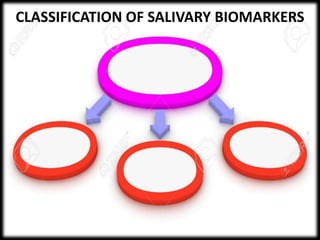 CLASSIFICATION OF SALIVARY BIOMARKERS
 