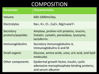 COMPOSITION
Parameter Characteristics
Volume 600-1000ml/day
Electrolytes Na+, K+, Cl-, Ca2+, Mg2+and F-
Secretory
proteins/peptides
Amylase, proline-rich proteins, mucins,
histatin, cystatin, peroxidase, lysozyme,
lactoferrin.
Immunoglobulins Secretory immunoglobulins A,
immunoglobulins G and M
Small organic Glucose, amino acids, urea, uric acid, and lipid
molecules
Other components Epidermal growth factor, insulin, cyclic
adenosine monophosphate-binding proteins,
and serum albumin
 