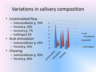 Variations in salivary composition
• Unstimulated flow
– Submandibular g. 70%
– Parotid g. 20%
– Accesory g. 7%
– Sublingual 2%
• Acid stimulation
– Submandibular g. 45%
– Parotid g. 45%
• Chewing
– Submandibular g. 30%
– Parotid g. 60%
0
1
2
3
4
5
6
7
sub
mandibular
parotid
sub lingual
 